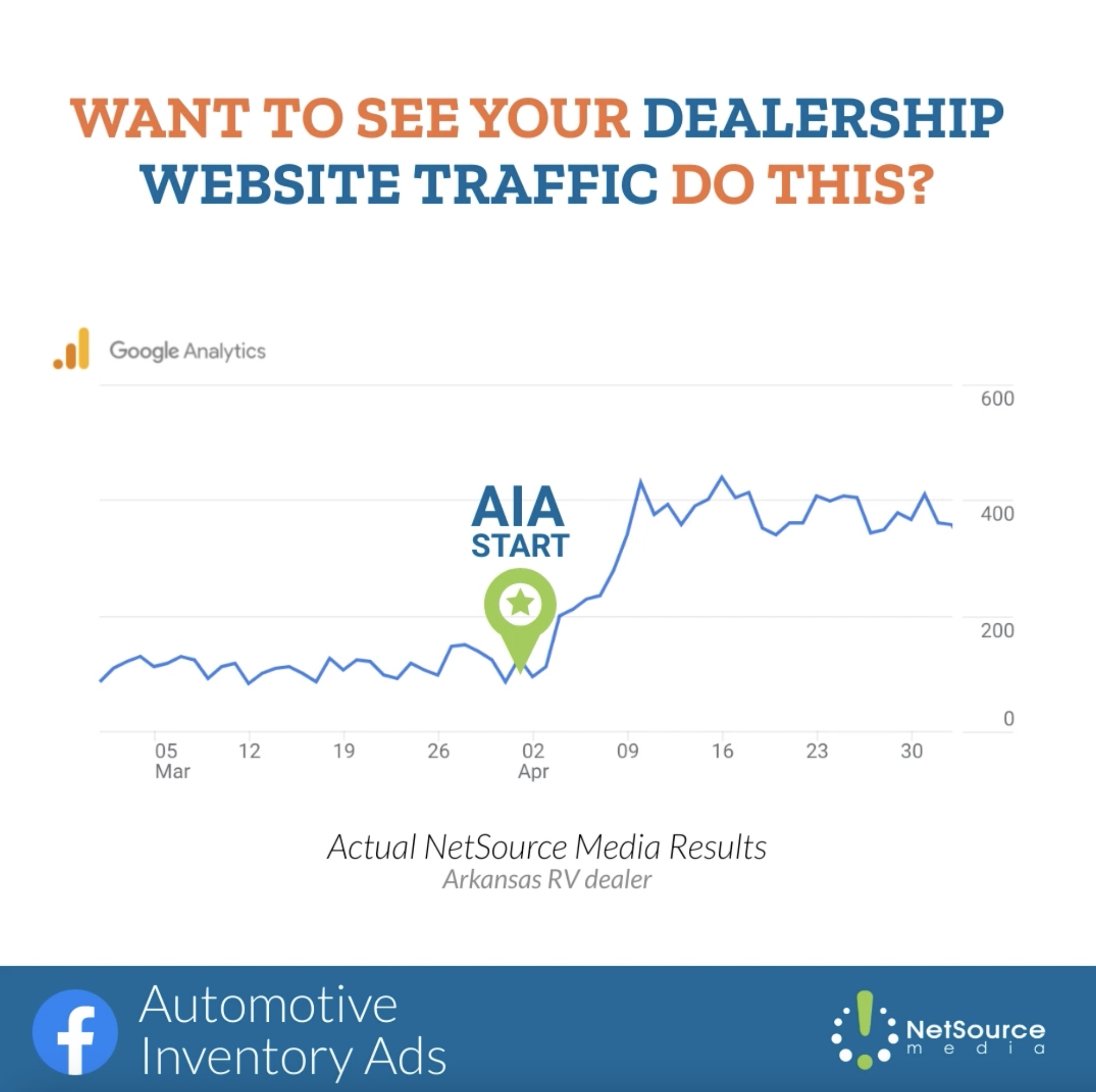 Graphic reads: "Want to see your dealership website traffic do this?" and shows a graph where website traffic climbs dramatically after the start of AIA ads, the best way to run inventory ads without Facebook rules violations